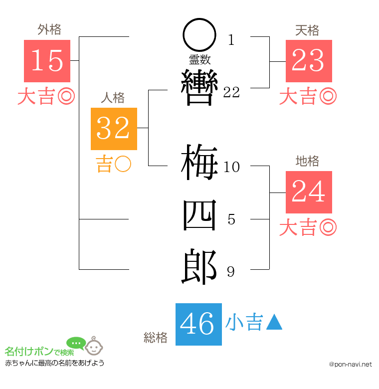 轡 梅四郎さんの姓名判断結果