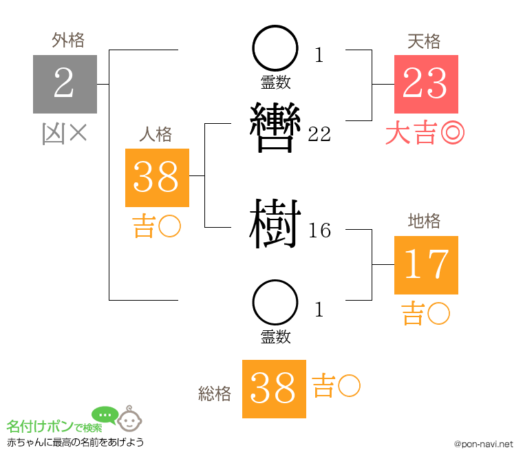 轡 樹さんの姓名判断結果