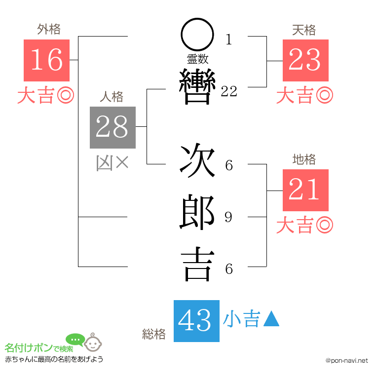 轡 次郎吉さんの姓名判断結果