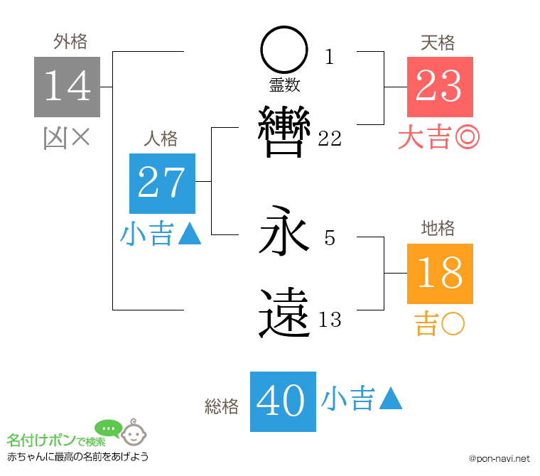 轡 永遠さんの姓名判断結果