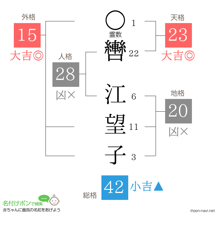 轡 江望子さんの姓名判断結果