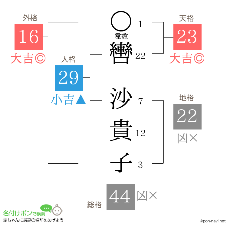 轡 沙貴子さんの姓名判断結果