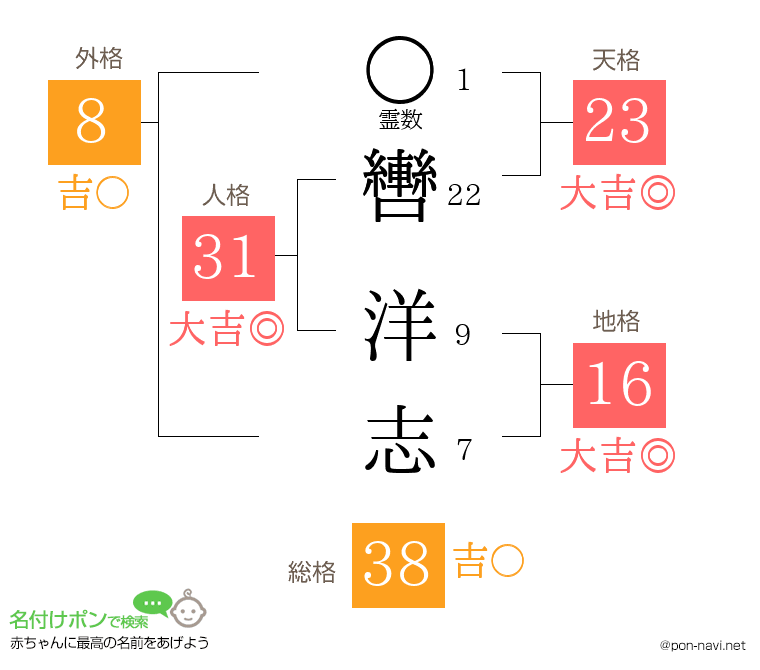 轡 洋志さんの姓名判断結果