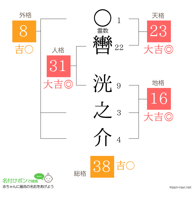 轡 洸之介さんの姓名判断結果