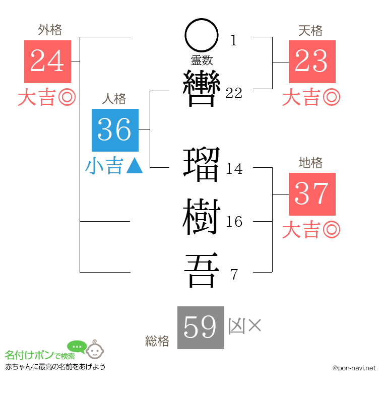 轡 瑠樹吾さんの姓名判断結果