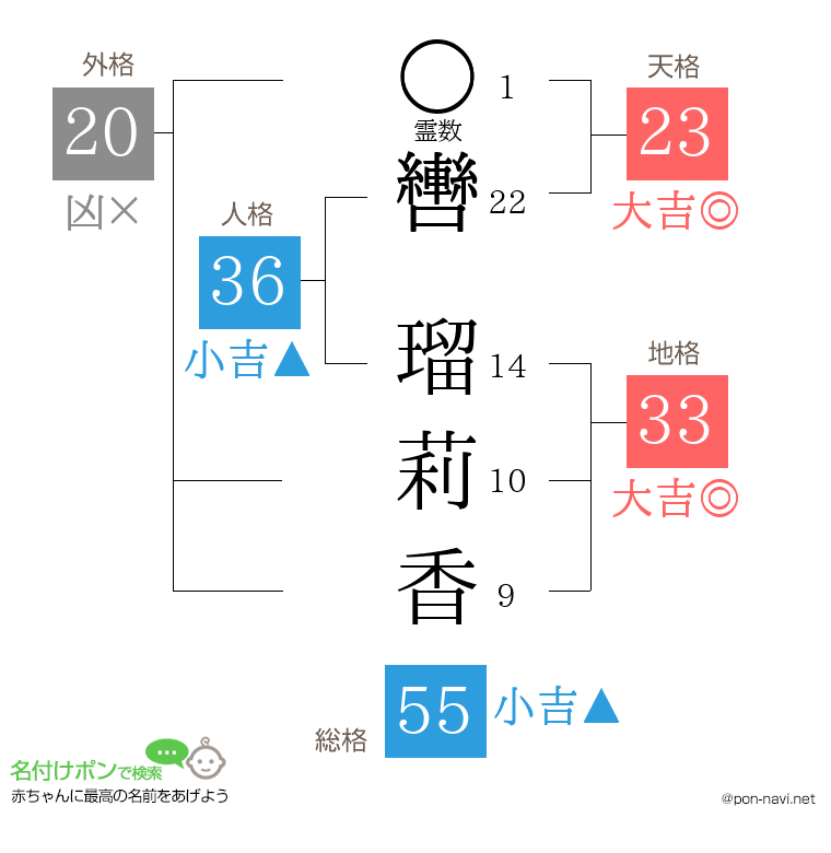 轡 瑠莉香さんの姓名判断結果