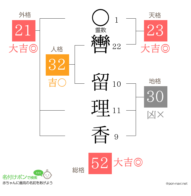 轡 留理香さんの姓名判断結果