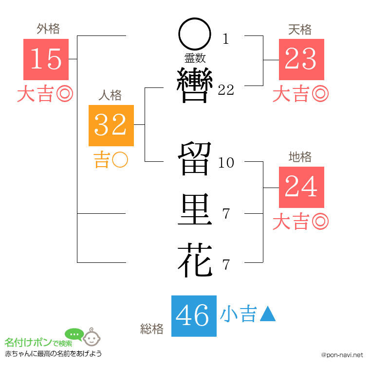 轡 留里花さんの姓名判断結果