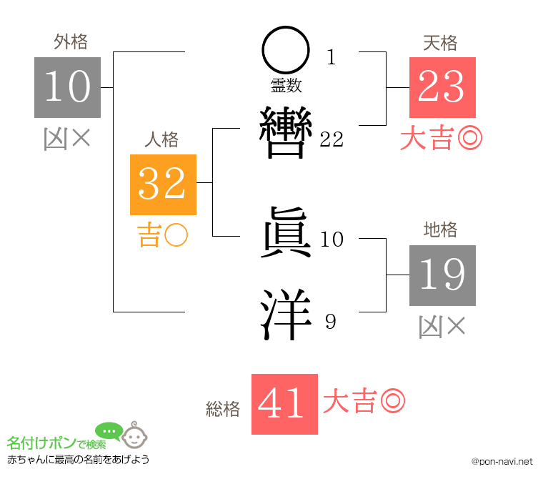 轡 眞洋さんの姓名判断結果