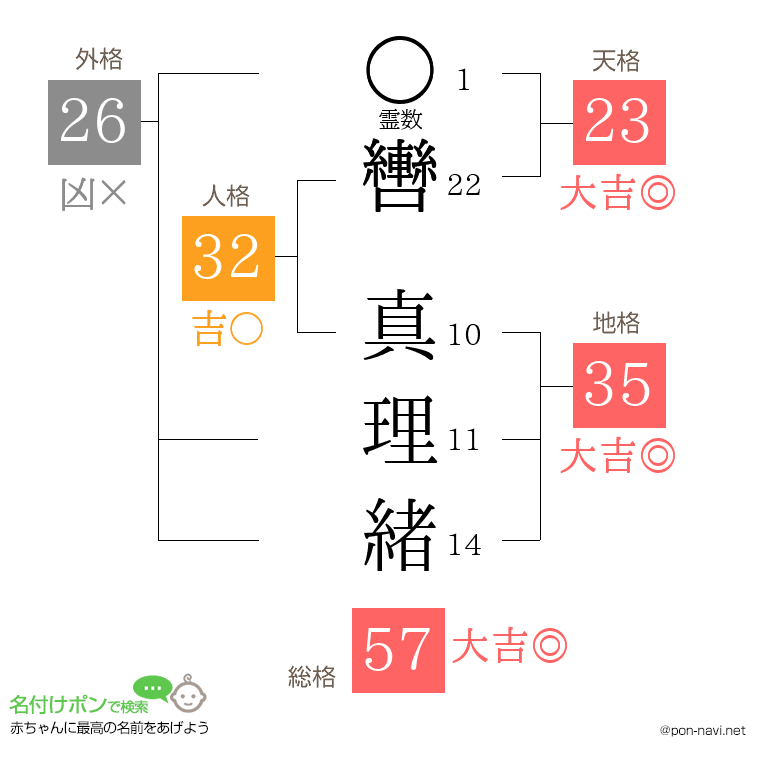 轡 真理緒さんの姓名判断結果
