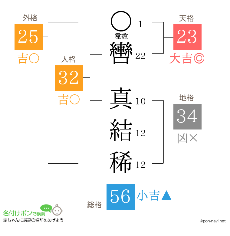 轡 真結稀さんの姓名判断結果