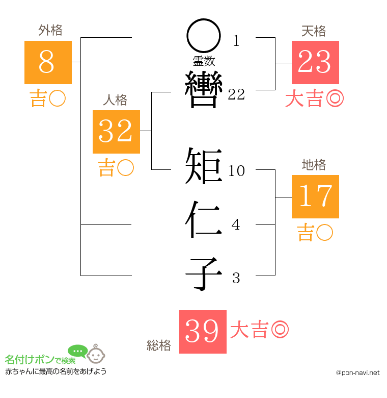 轡 矩仁子さんの姓名判断結果