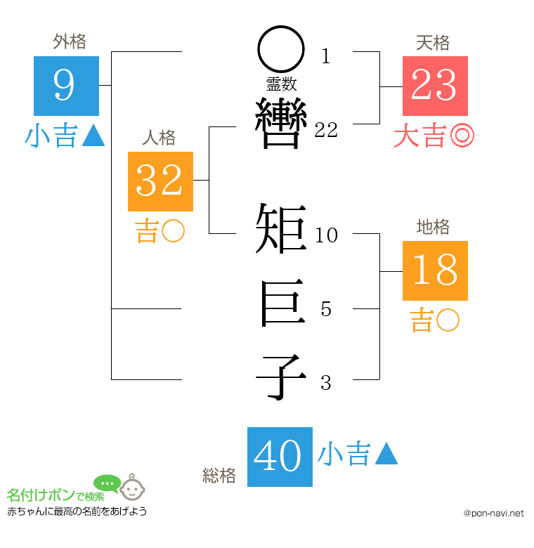 轡 矩巨子さんの姓名判断結果