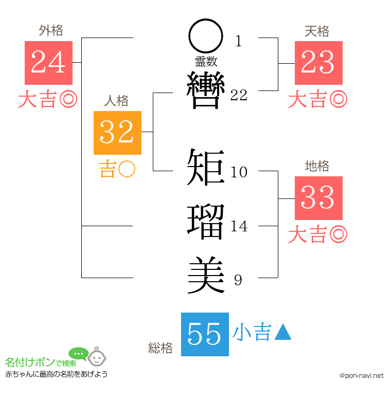 轡 矩瑠美さんの姓名判断結果