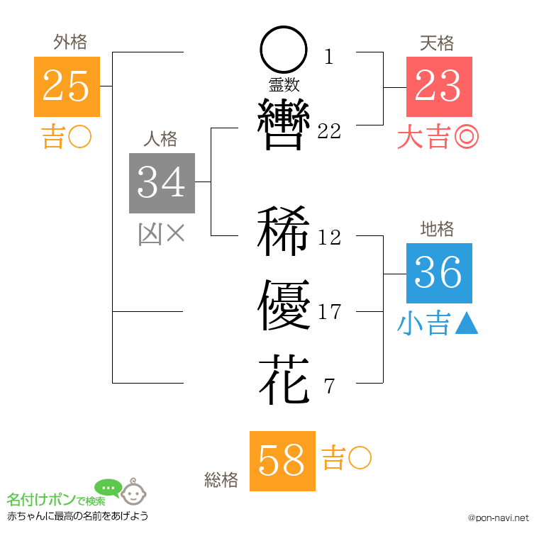 轡 稀優花さんの姓名判断結果