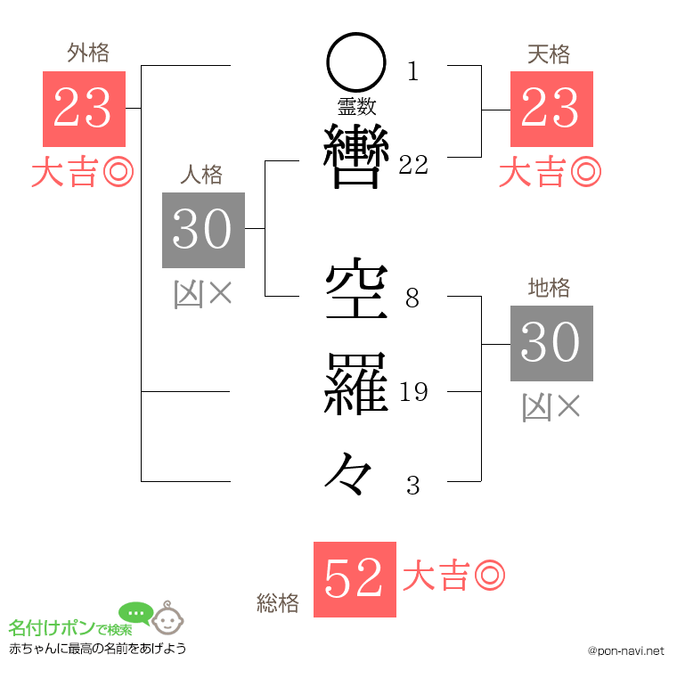 轡 空羅々さんの姓名判断結果