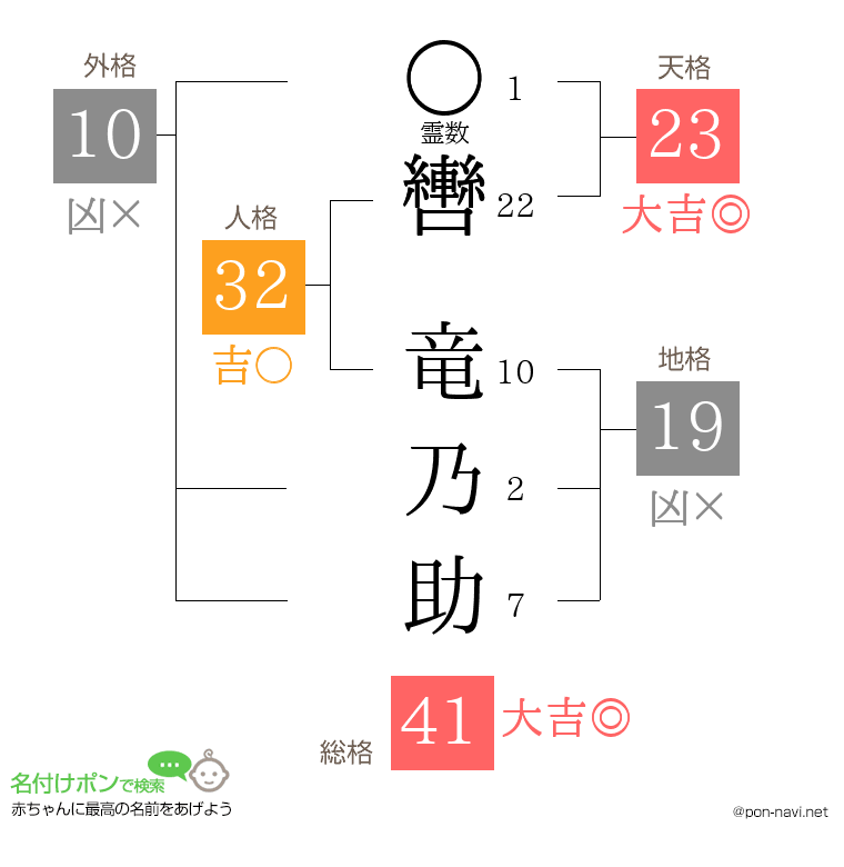 轡 竜乃助さんの姓名判断結果