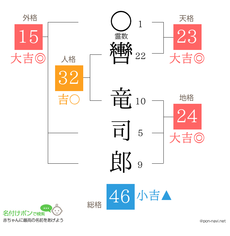 轡 竜司郎さんの姓名判断結果
