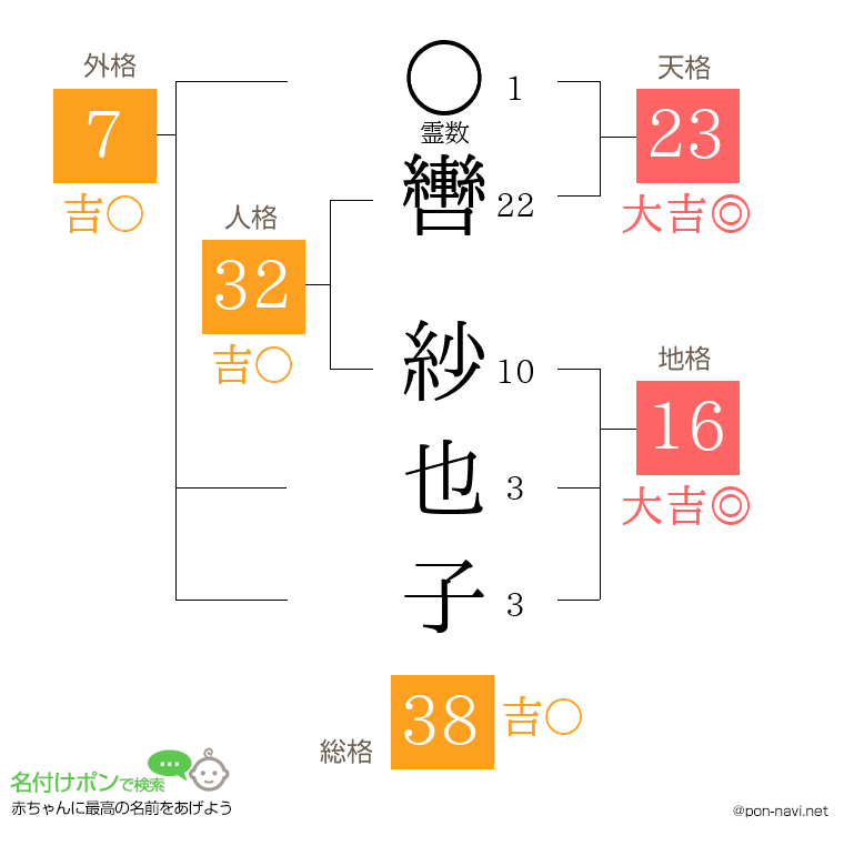 轡 紗也子さんの姓名判断結果