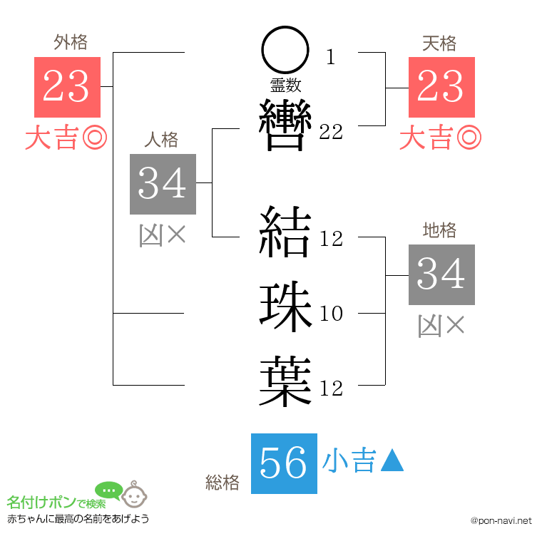 轡 結珠葉さんの姓名判断結果