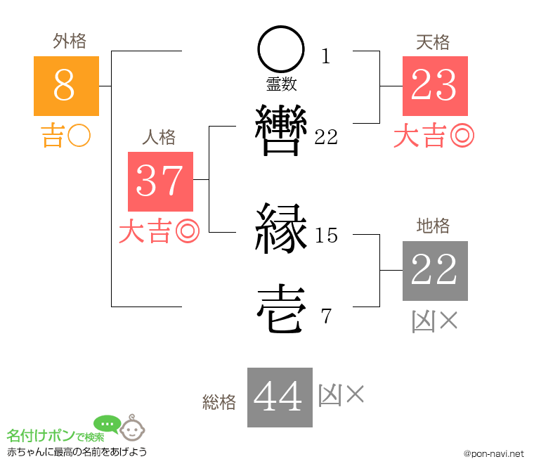 轡 縁壱さんの姓名判断結果
