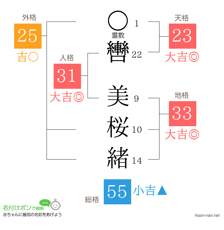 轡 美桜緒さんの姓名判断結果