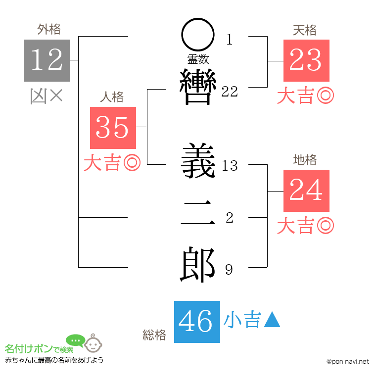 轡 義二郎さんの姓名判断結果