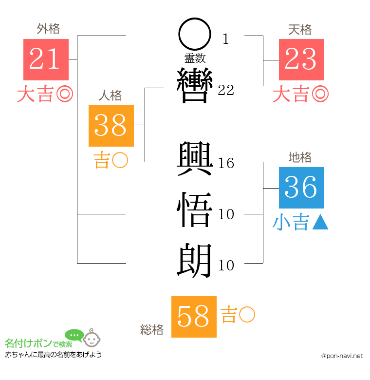 轡 興悟朗さんの姓名判断結果