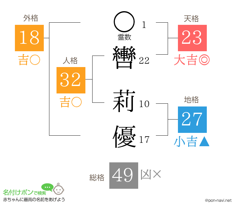 轡 莉優さんの姓名判断結果