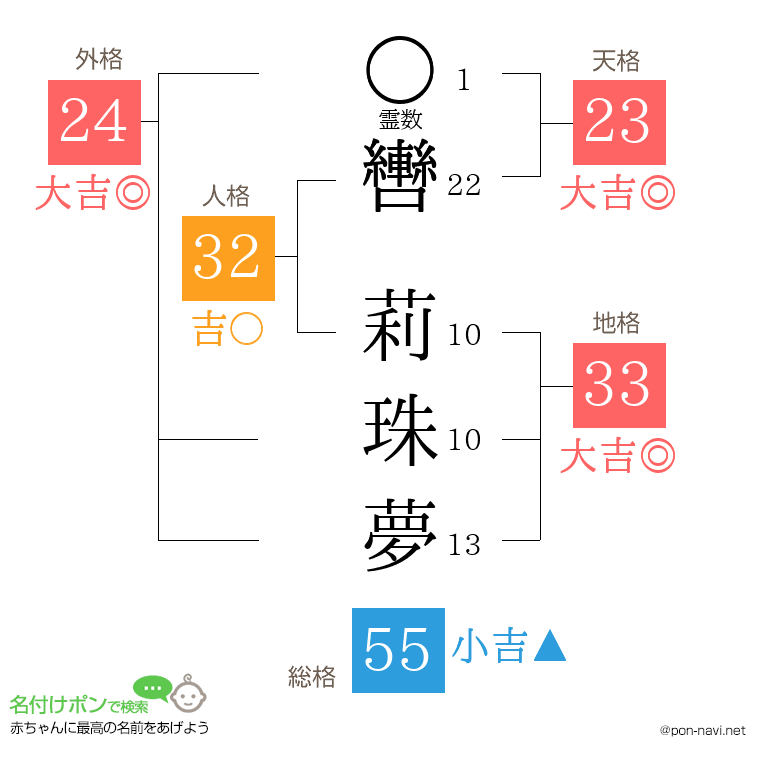 轡 莉珠夢さんの姓名判断結果