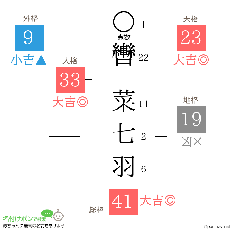 轡 菜七羽さんの姓名判断結果