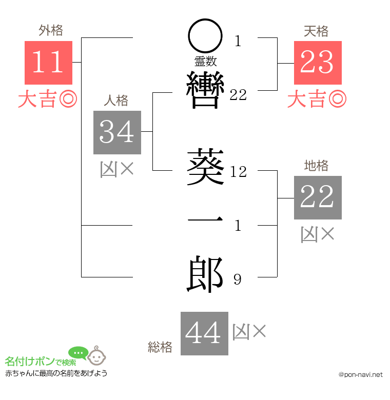 轡 葵一郎さんの姓名判断結果