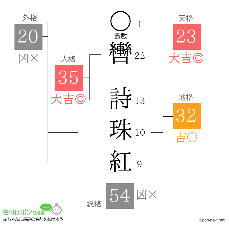 轡 詩珠紅さんの姓名判断結果