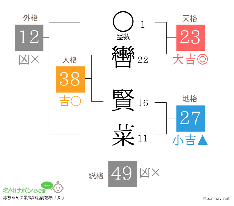 轡 賢菜さんの姓名判断結果