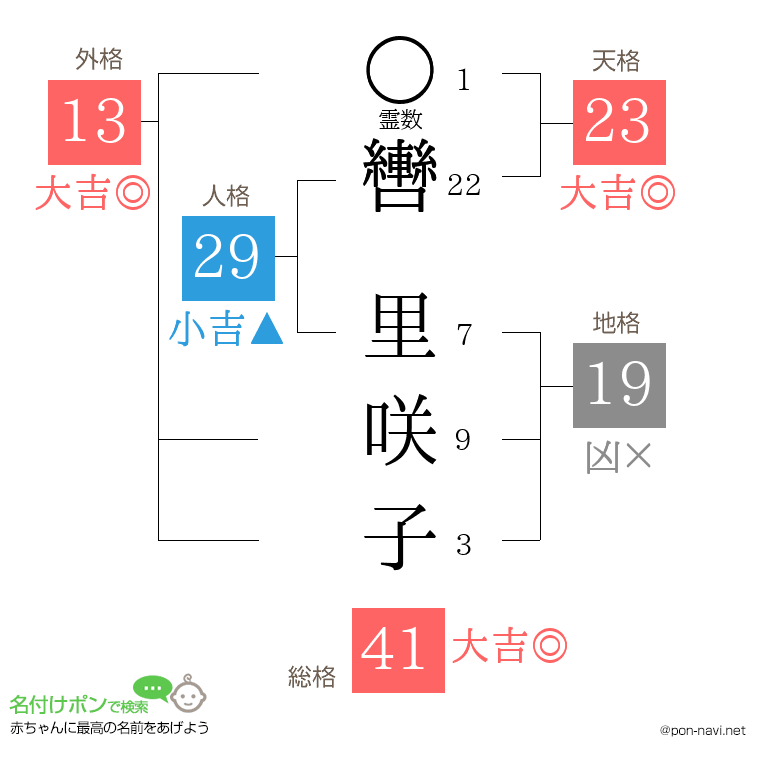 轡 里咲子さんの姓名判断結果