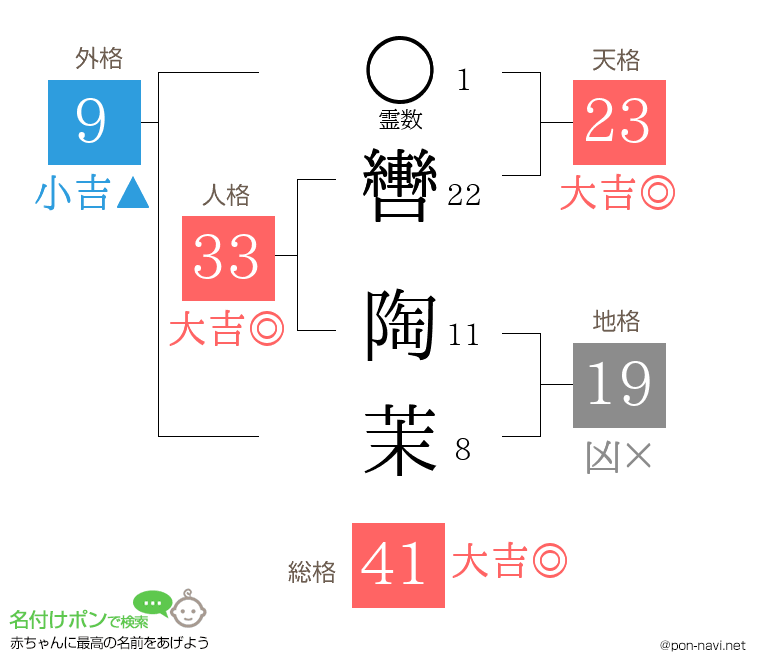 轡 陶茉さんの姓名判断結果