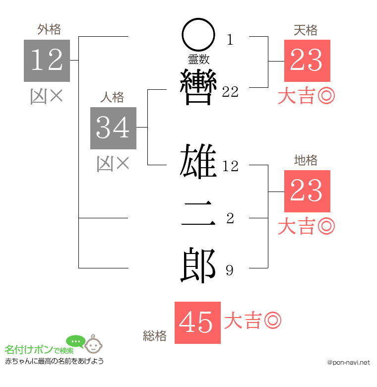 轡 雄二郎さんの姓名判断結果