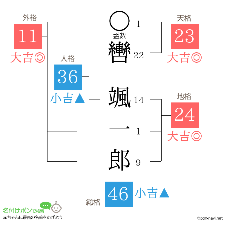 轡 颯一郎さんの姓名判断結果