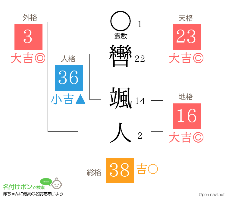 轡 颯人さんの姓名判断結果