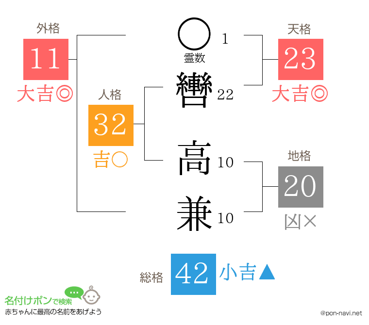 轡 高兼さんの姓名判断結果