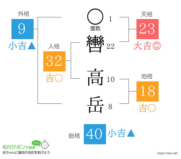 轡 高岳さんの姓名判断結果