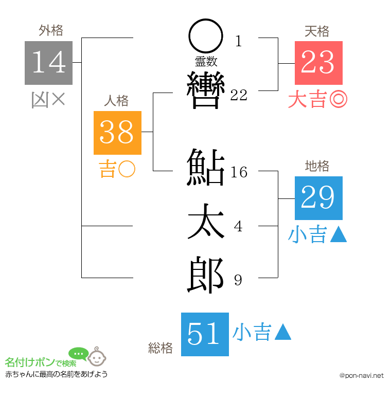 轡 鮎太郎さんの姓名判断結果