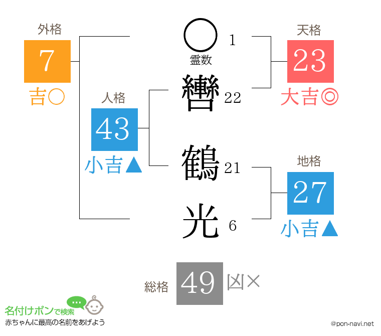 轡 鶴光さんの姓名判断結果