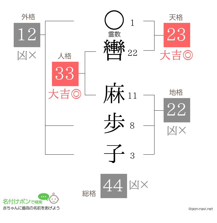 轡 麻歩子さんの姓名判断結果