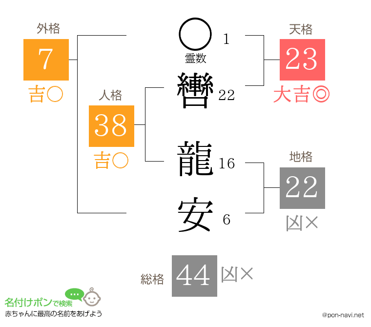 轡 龍安さんの姓名判断結果