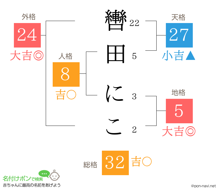 轡田 にこさんの姓名判断結果