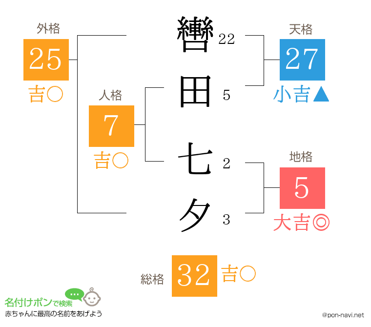 轡田 七夕さんの姓名判断結果