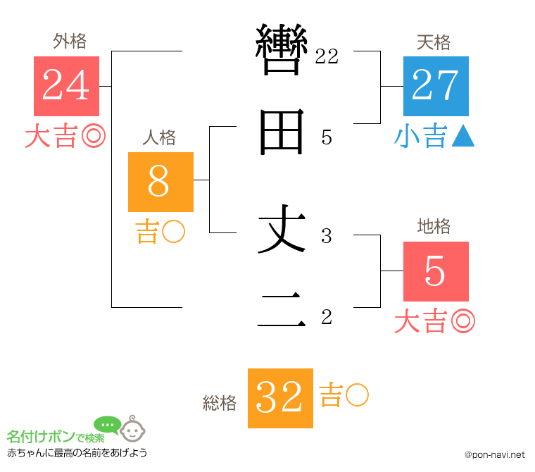 轡田 丈二さんの姓名判断結果