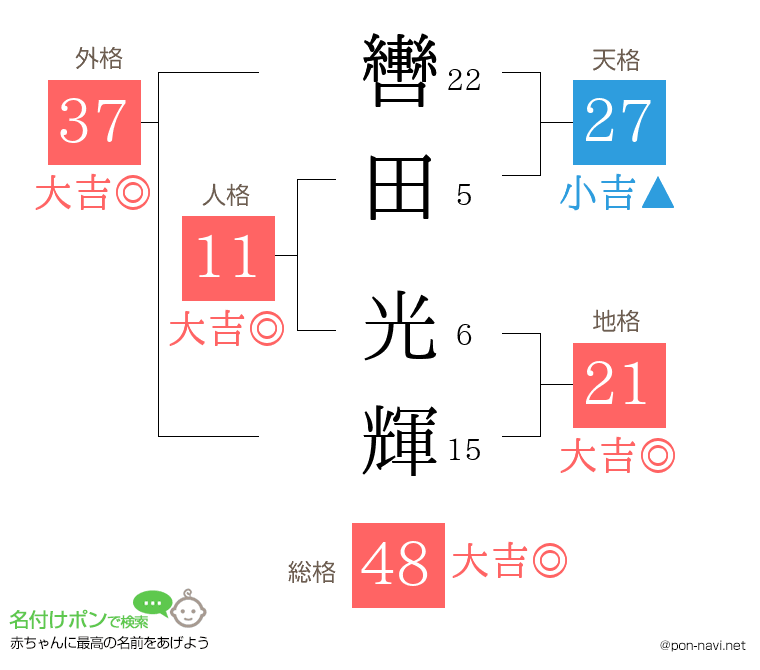 轡田 光輝さんの姓名判断結果