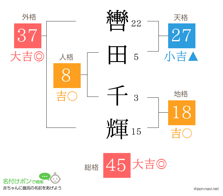 轡田 千輝さんの姓名判断結果